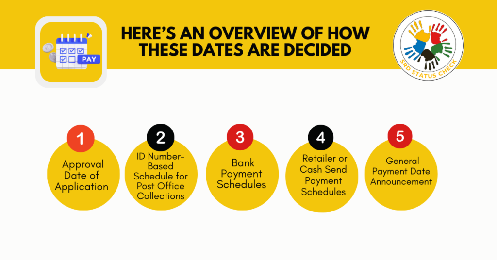 Here’s an overview of how these dates are decided: